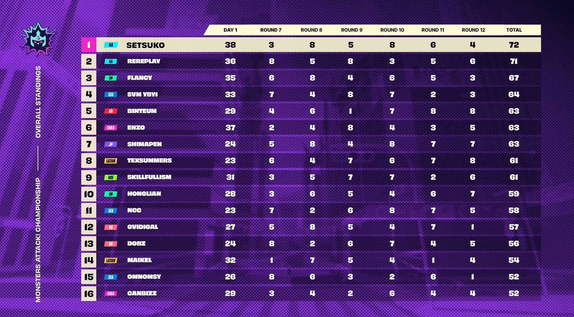 TFT Worlds standings top 16