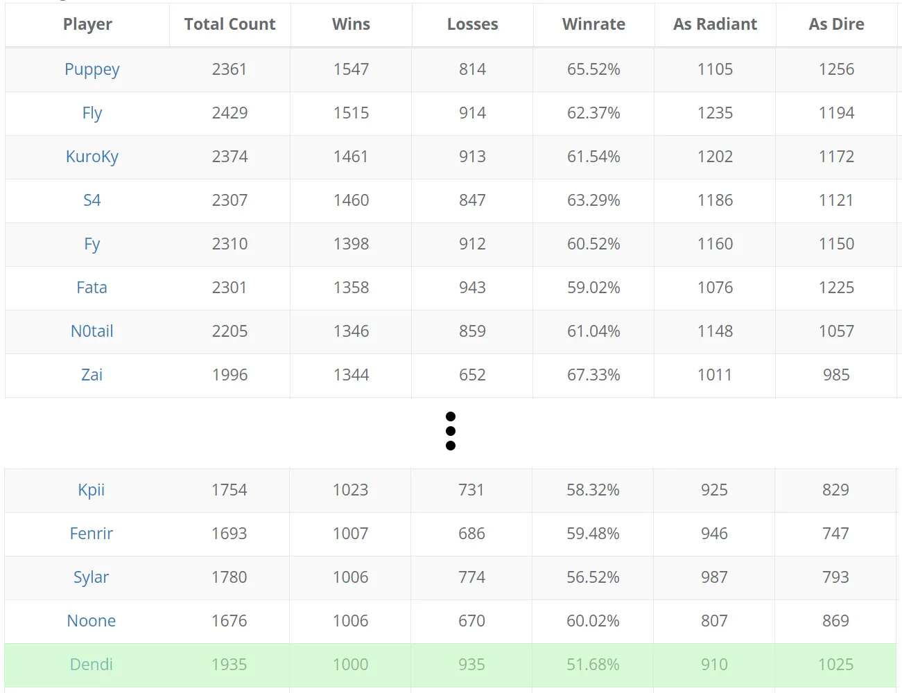 A table from DatDota listing the top pro Dota 2 players by wins, with Dendi's record highlighted in green.