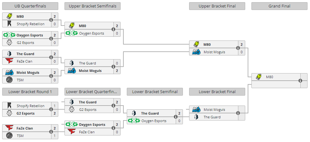 NA VALORANT Challengers updated bracket.