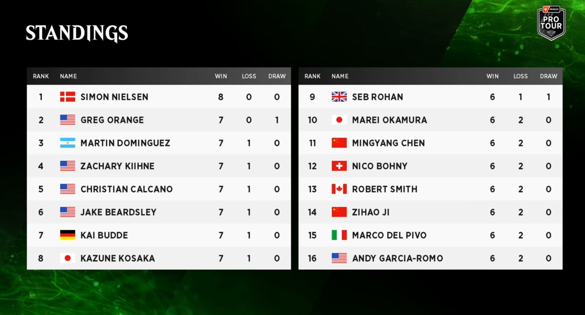 Top 16 day one standings Lord of the Rings Pro Tour Barcelona