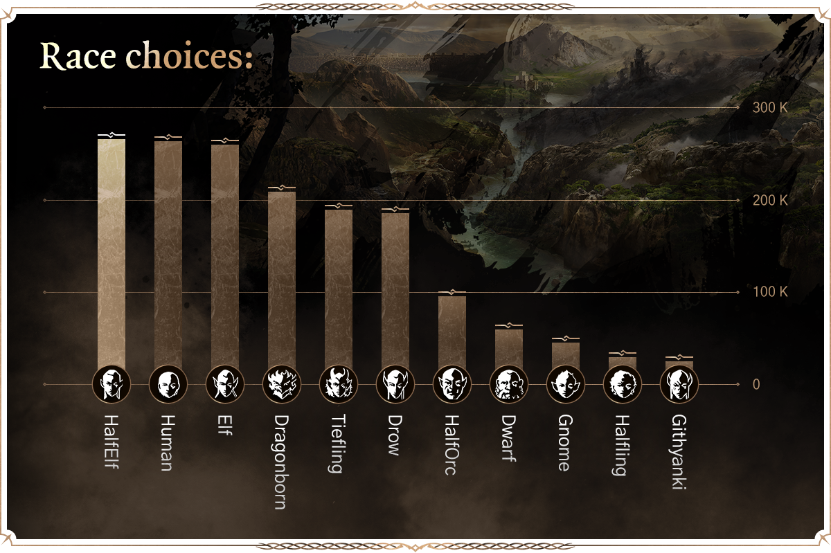 Displays a graph of the most selected races in Baldur's Gate 3.