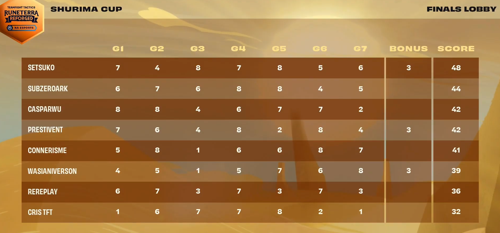 Image of NA Shurima Cup overall standings