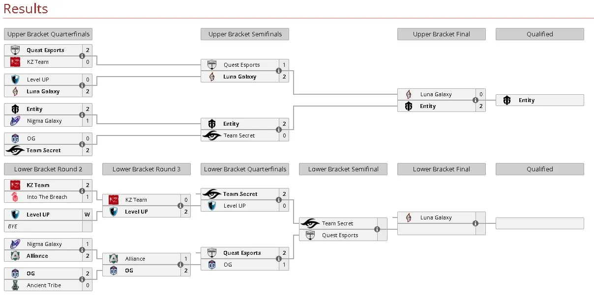 The bracket for Dota 2 TI12 WEU qualifiers.