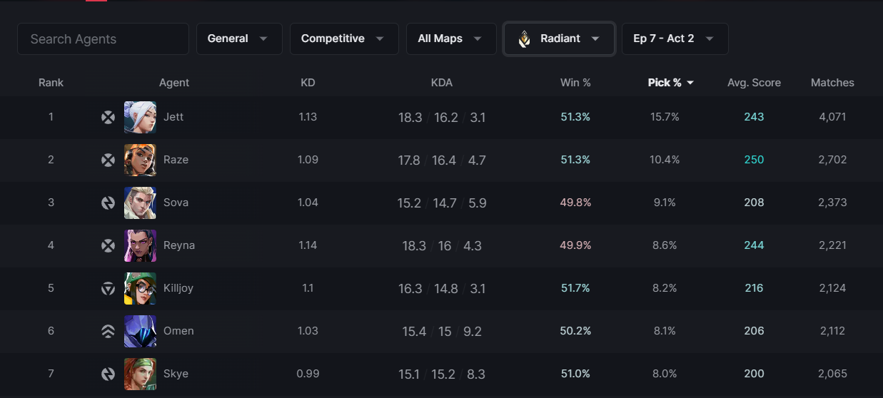 Picture showing VALORANT agent stats in Radiant in Episode Seven, Act Two