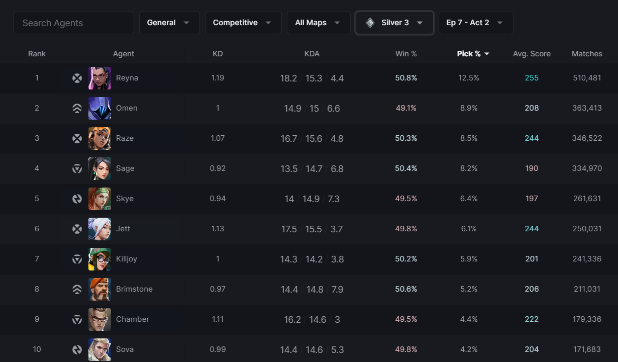 Picture showing VALORANT agent stats in Silver Three in Episode Seven, Act Two