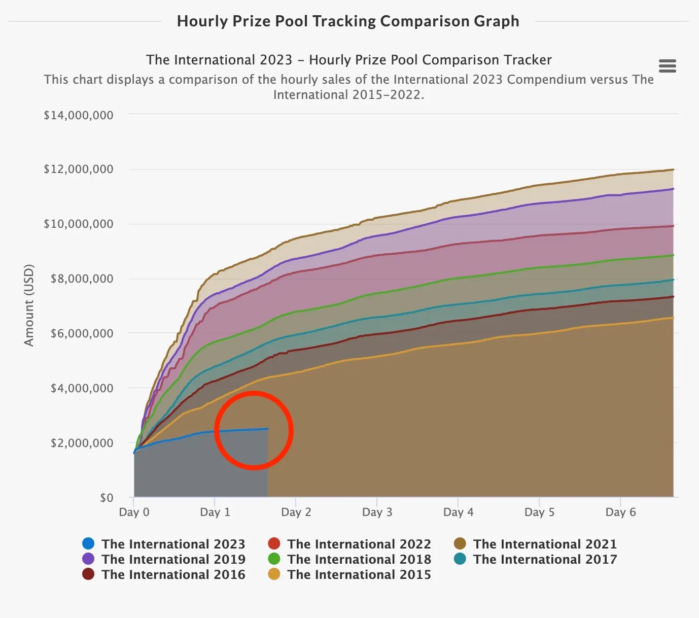 Dota 2 prize pool tracker for all TIs.