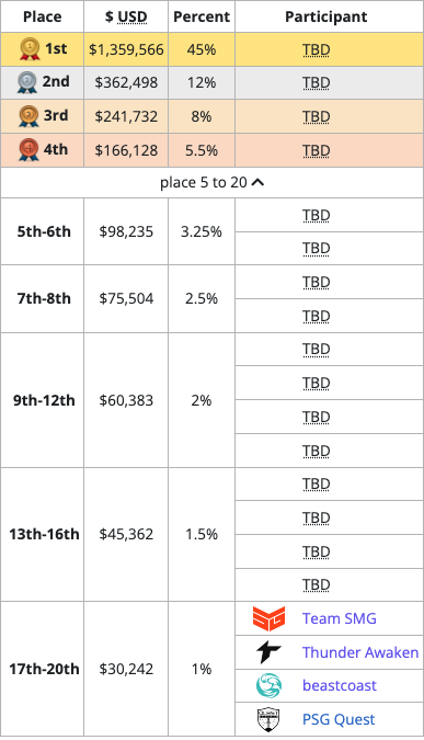 A breakdown of TI12's prize pool distribution totals.