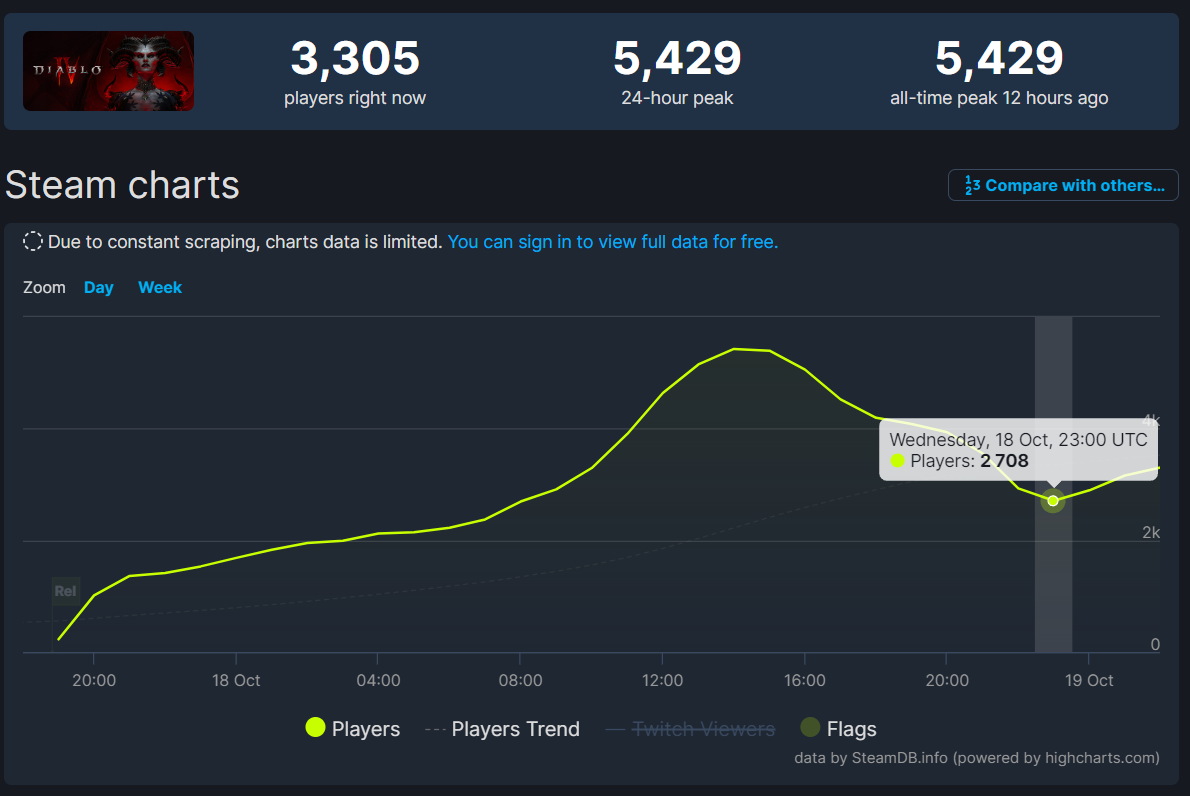 A screenshot of a SteamDB graph showing the playerbase of Diablo 4.