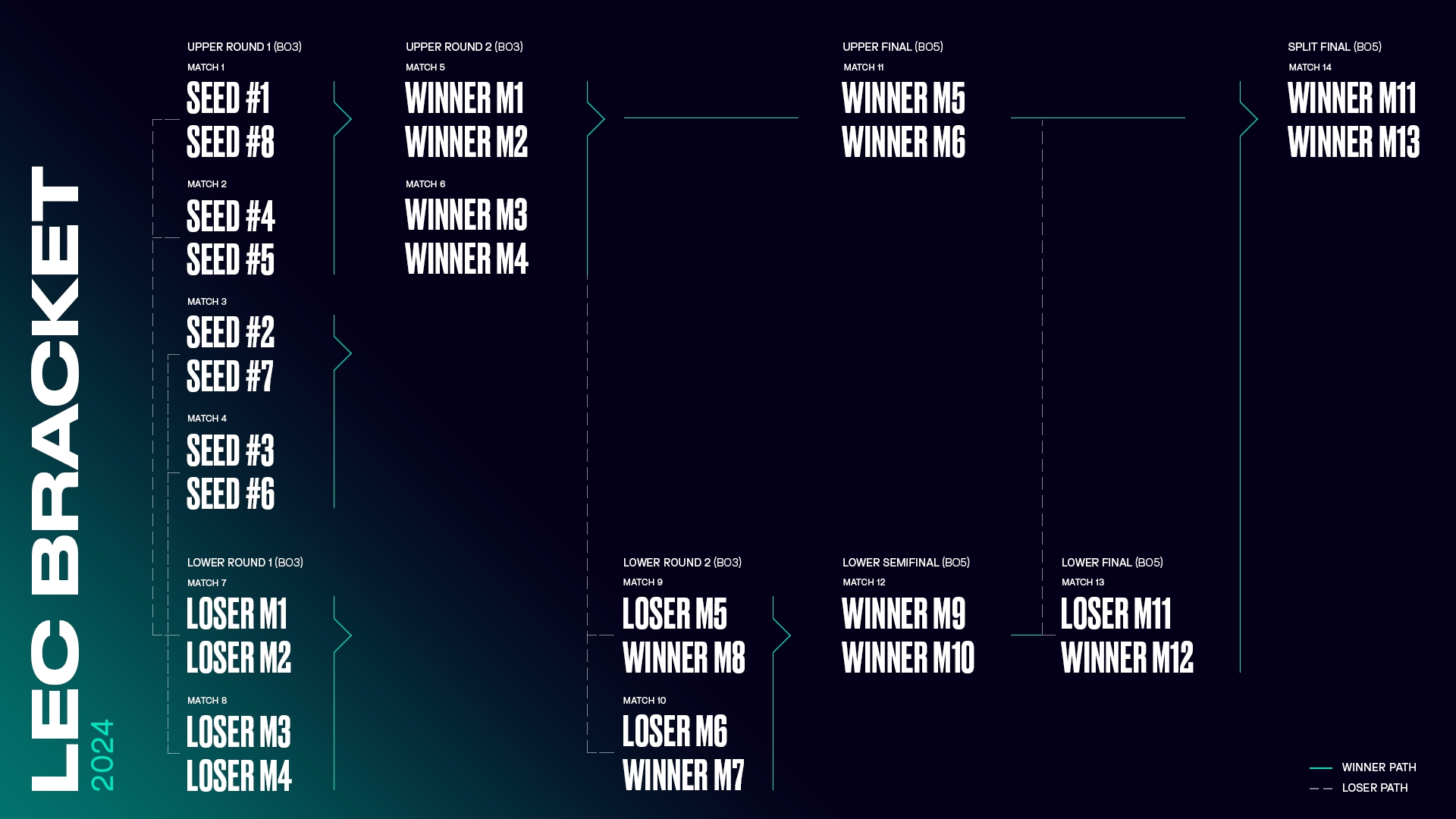 Image of the 2024 LEC bracket.