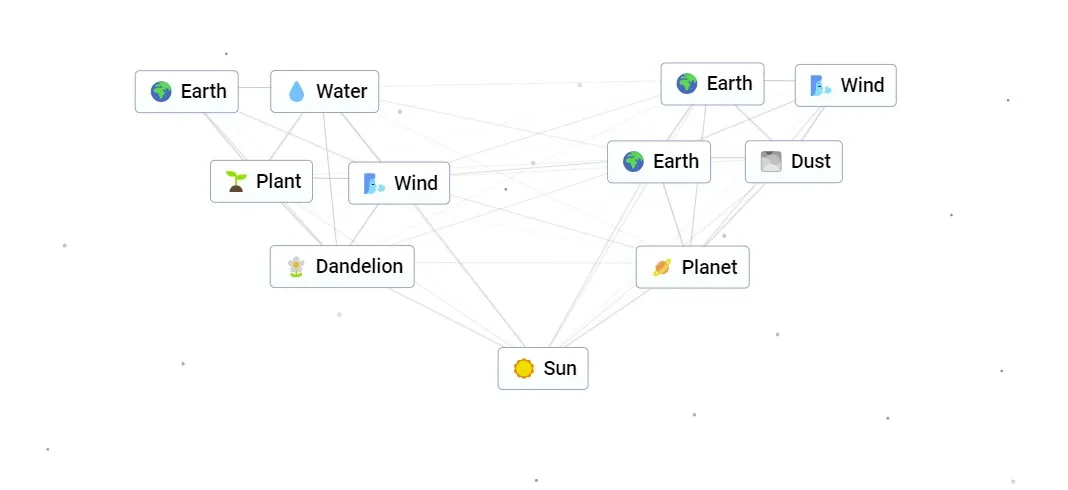 Sun recipe in Infinite Craft, showing readers how all of the steps needed to make the ingredient.