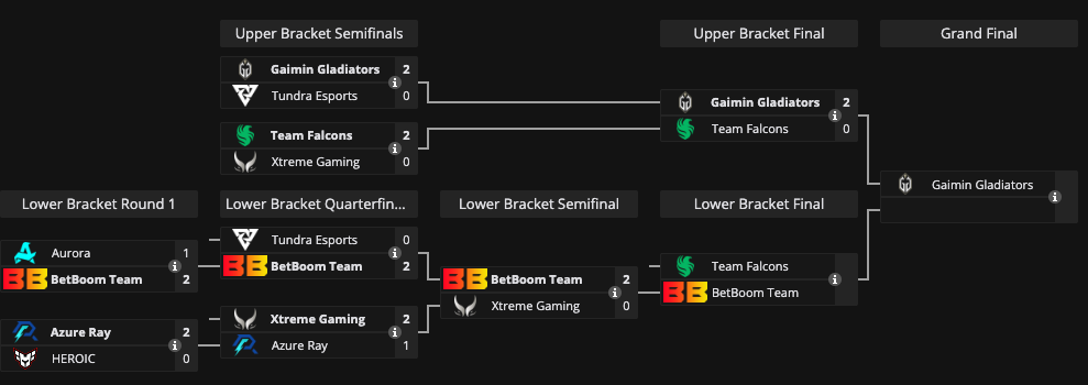 DreamLeague Season 23 bracket.