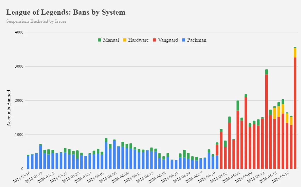 Riot Games' League of Legends cheaters banned data which shows rising number of players getting burned.