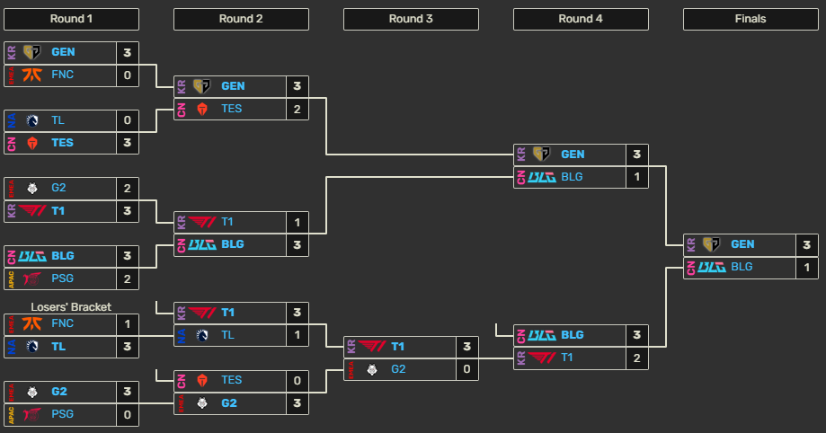 The LoL MSI 2024 finals bracket.