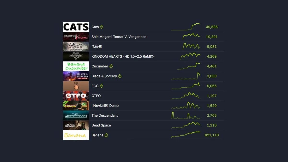 steam chart banana egg cats