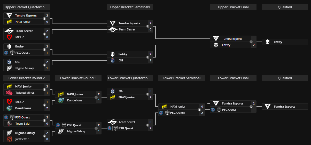 A screenshot of a closed qualifier bracket on Liquipedia for the TI 2024 qualifiers.