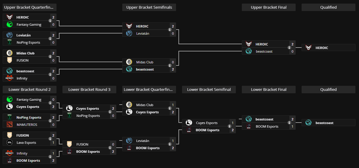 A screenshot of a closed qualifier bracket on Liquipedia for the TI 2024 qualifiers.