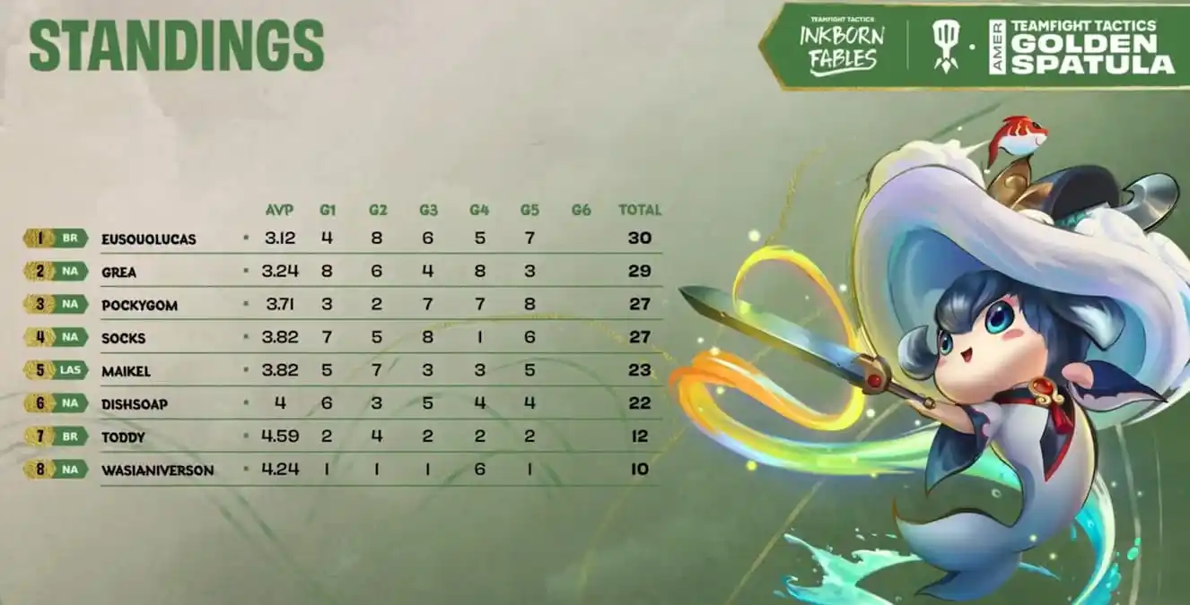 Golden Spatula TFT Inkborn Fables Standings day three game five