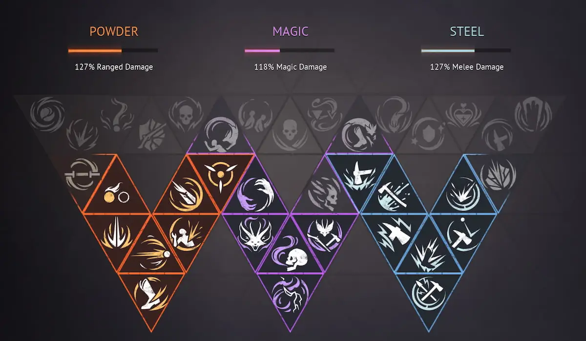 Flintlock's skill tree, comprised into three branches: Powder, Magic, and Steel. Half of the skills are highlighted in bright purples, blues, and oranges.