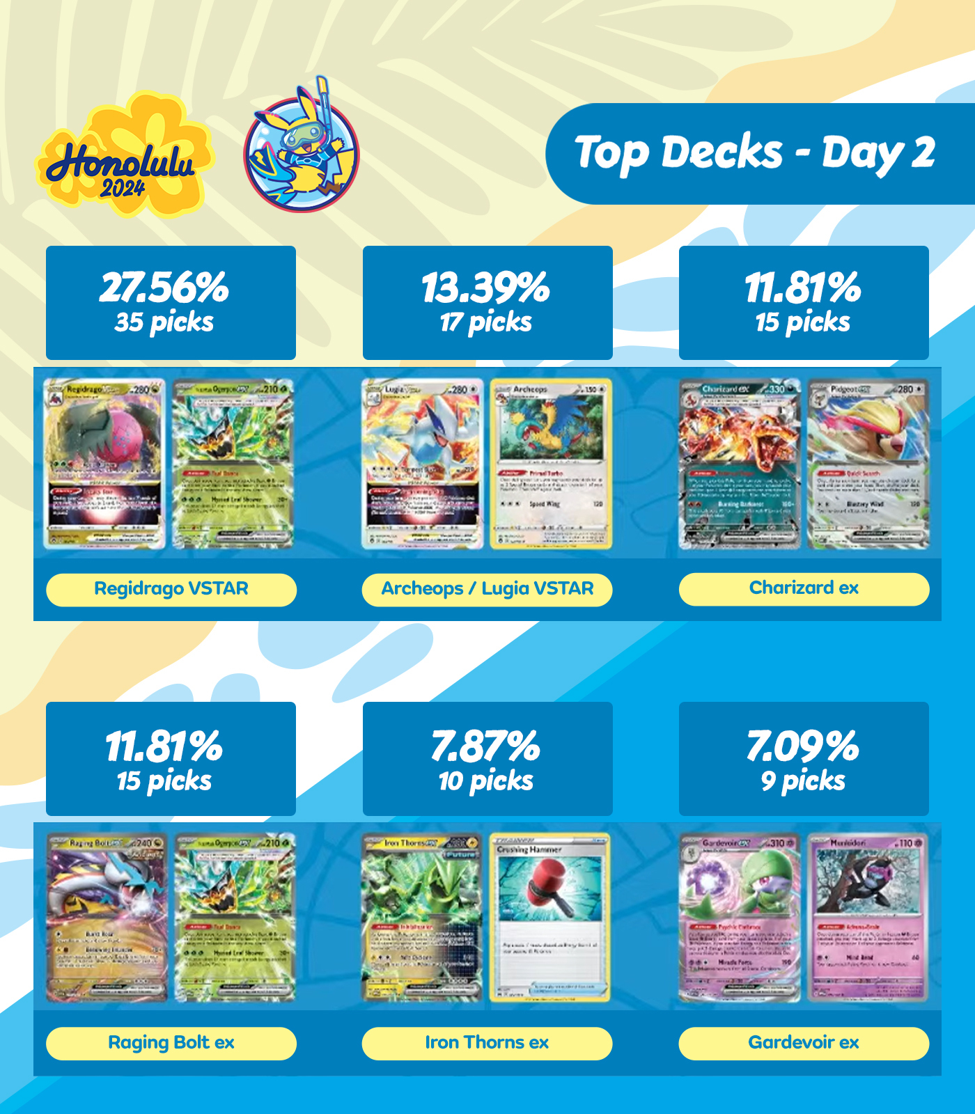 A selection of stats from day two of the Pokemon TCG World Championships