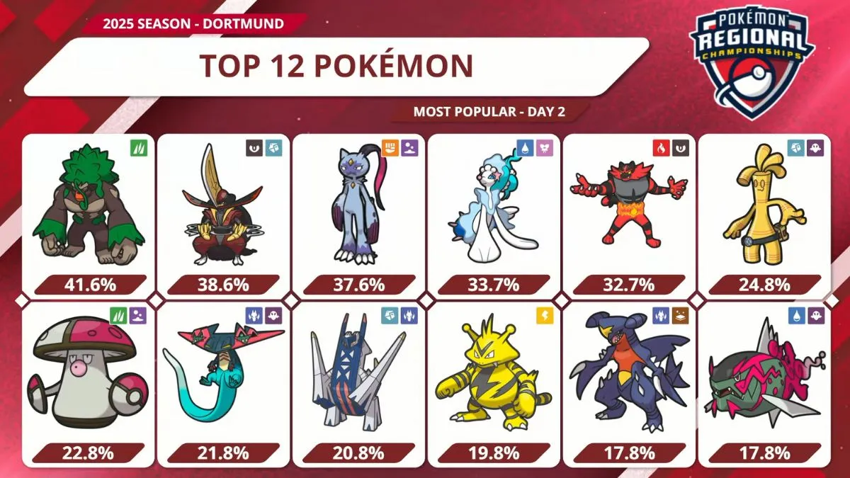 Dortmund Regionals Pokémon usage.