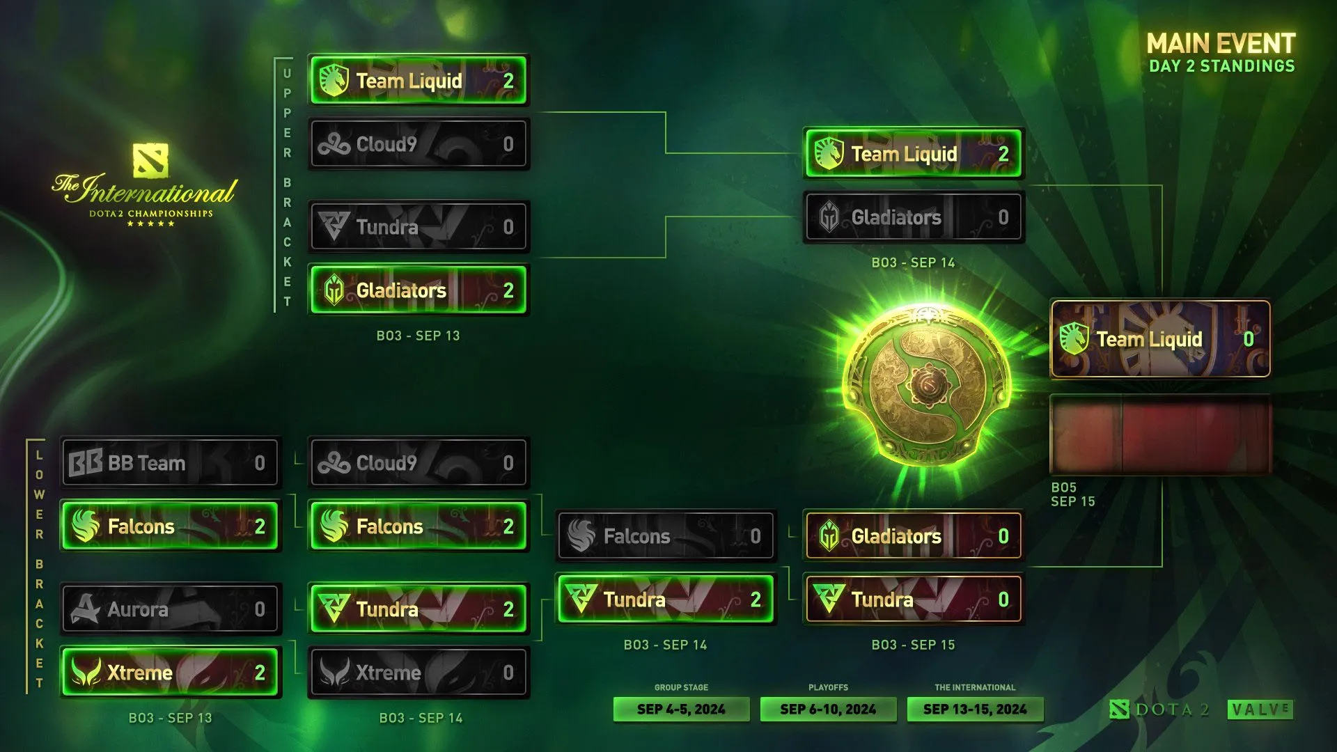 An image showing the final bracket of TI 2024, a Dota 2 tournament.