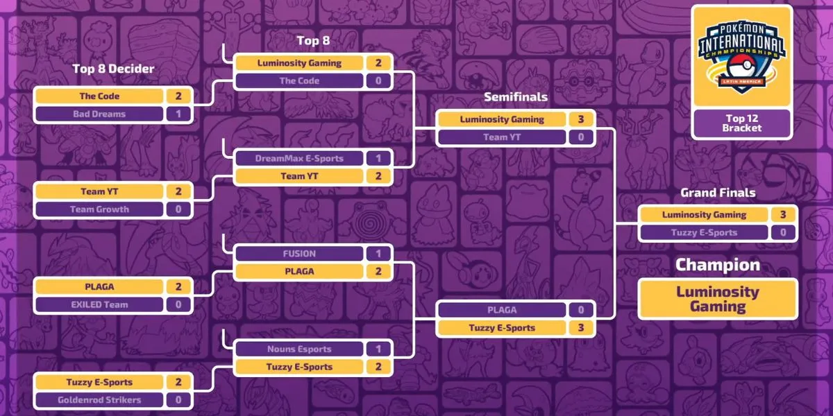 Pokémon UNITE LAIC 2025 final results table.