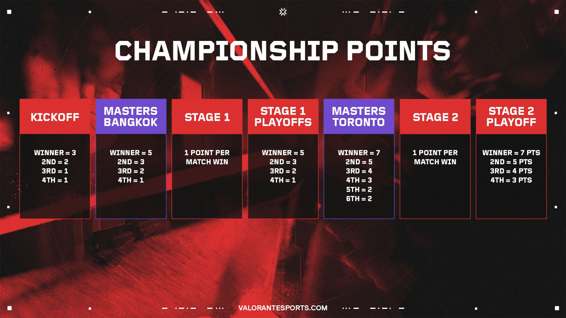 Explanation of Championship points for 2025 VCT Champions Tour